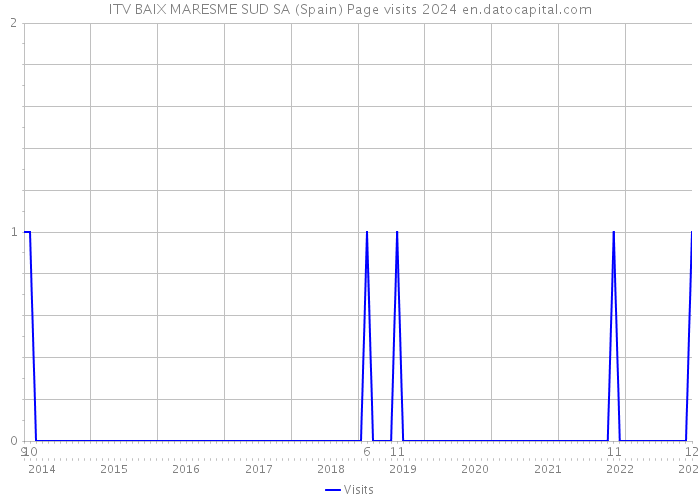 ITV BAIX MARESME SUD SA (Spain) Page visits 2024 