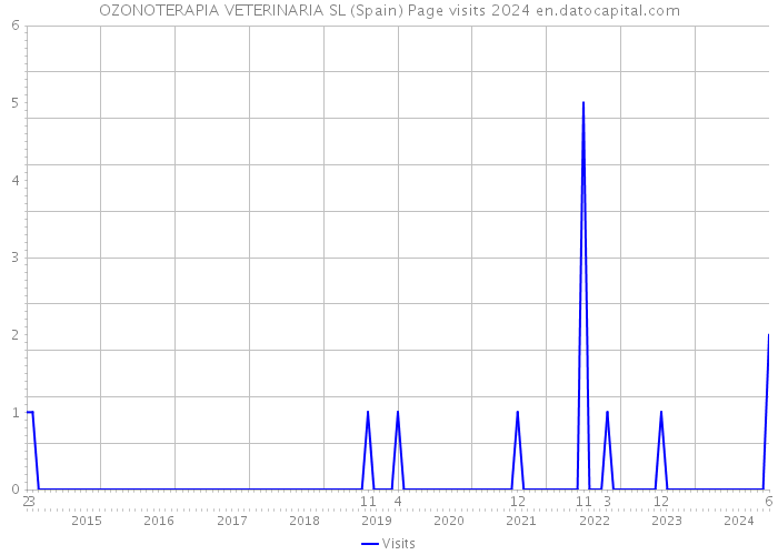 OZONOTERAPIA VETERINARIA SL (Spain) Page visits 2024 