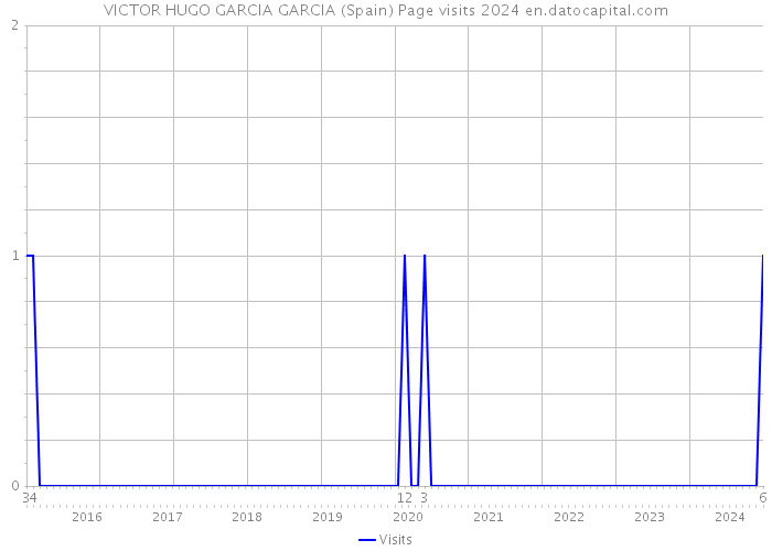 VICTOR HUGO GARCIA GARCIA (Spain) Page visits 2024 