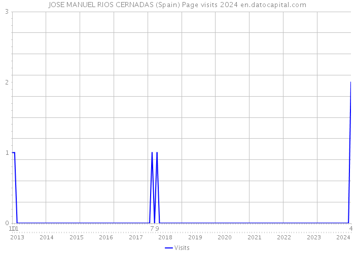 JOSE MANUEL RIOS CERNADAS (Spain) Page visits 2024 