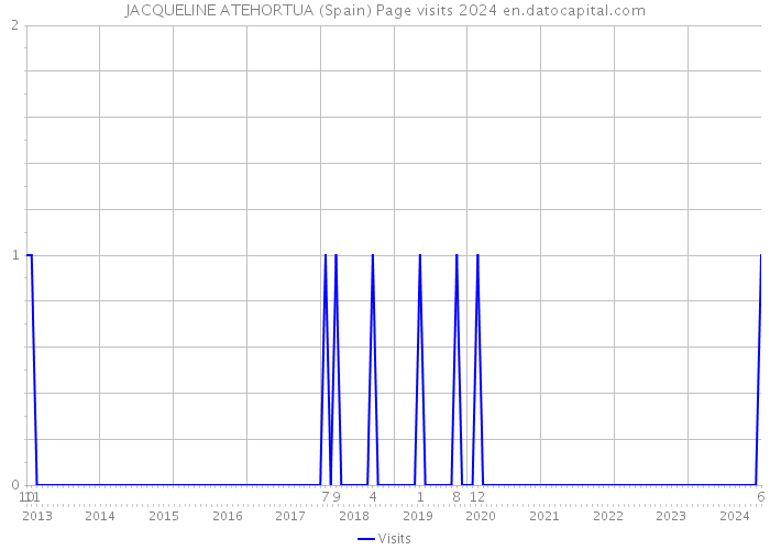 JACQUELINE ATEHORTUA (Spain) Page visits 2024 
