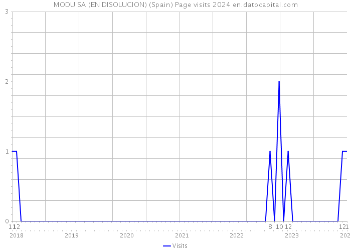 MODU SA (EN DISOLUCION) (Spain) Page visits 2024 