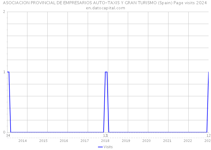 ASOCIACION PROVINCIAL DE EMPRESARIOS AUTO-TAXIS Y GRAN TURISMO (Spain) Page visits 2024 