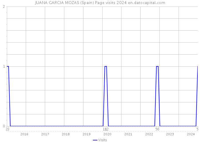 JUANA GARCIA MOZAS (Spain) Page visits 2024 