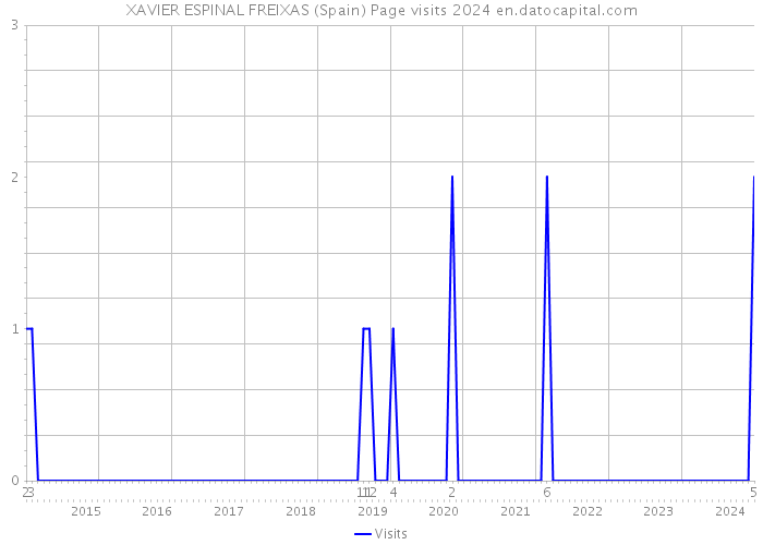 XAVIER ESPINAL FREIXAS (Spain) Page visits 2024 