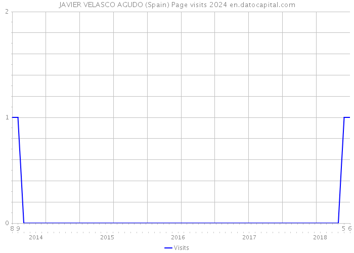 JAVIER VELASCO AGUDO (Spain) Page visits 2024 