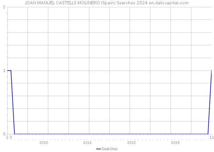 JOAN MANUEL CASTELLS MOLINERO (Spain) Searches 2024 