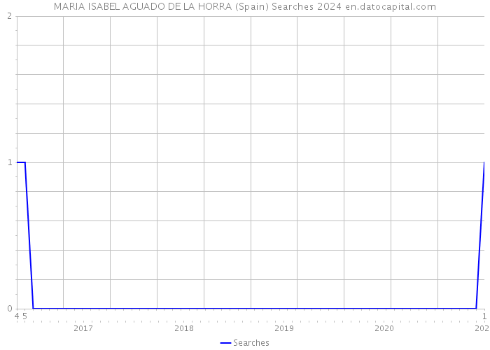 MARIA ISABEL AGUADO DE LA HORRA (Spain) Searches 2024 