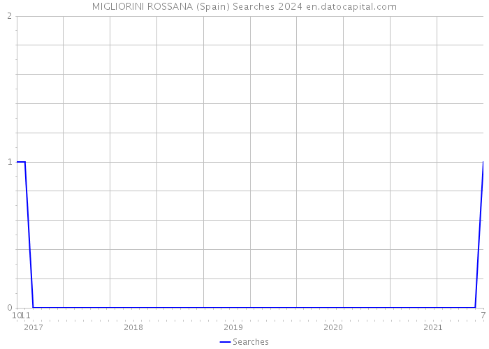 MIGLIORINI ROSSANA (Spain) Searches 2024 