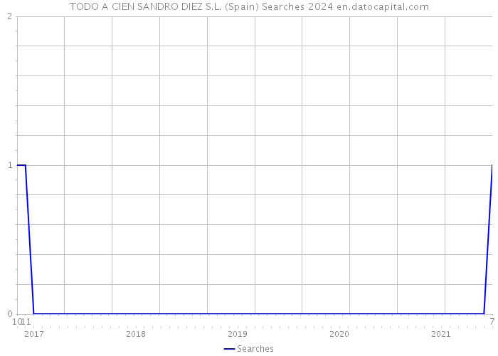 TODO A CIEN SANDRO DIEZ S.L. (Spain) Searches 2024 