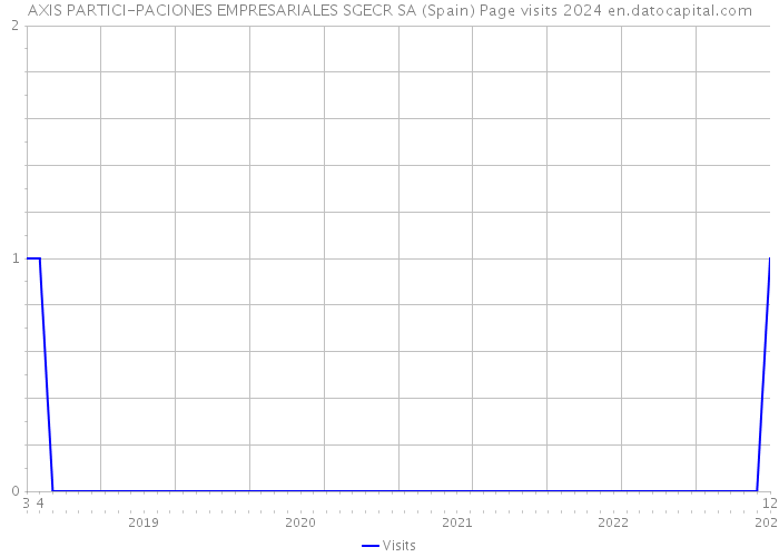 AXIS PARTICI-PACIONES EMPRESARIALES SGECR SA (Spain) Page visits 2024 