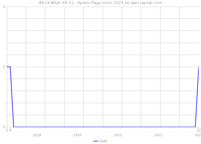 BAYA BAJA-64 S.L. (Spain) Page visits 2024 