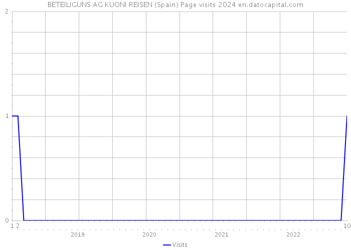BETEILIGUNS AG KUONI REISEN (Spain) Page visits 2024 