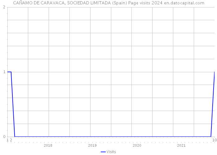 CAÑAMO DE CARAVACA, SOCIEDAD LIMITADA (Spain) Page visits 2024 