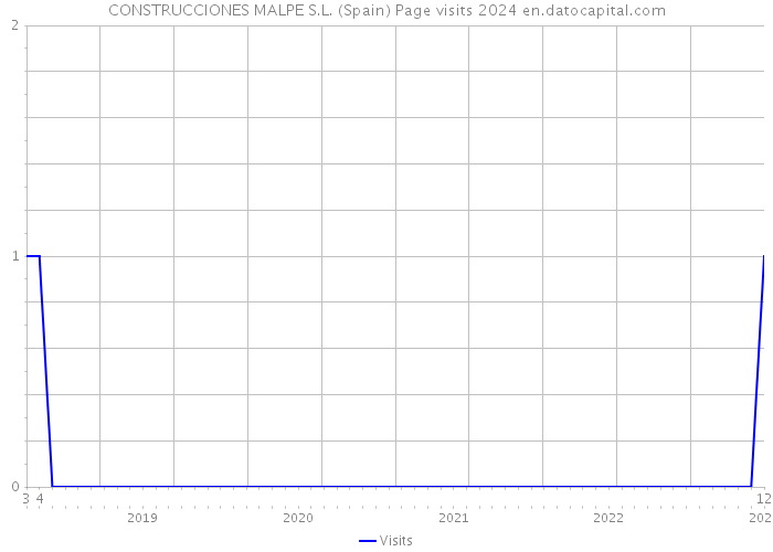 CONSTRUCCIONES MALPE S.L. (Spain) Page visits 2024 