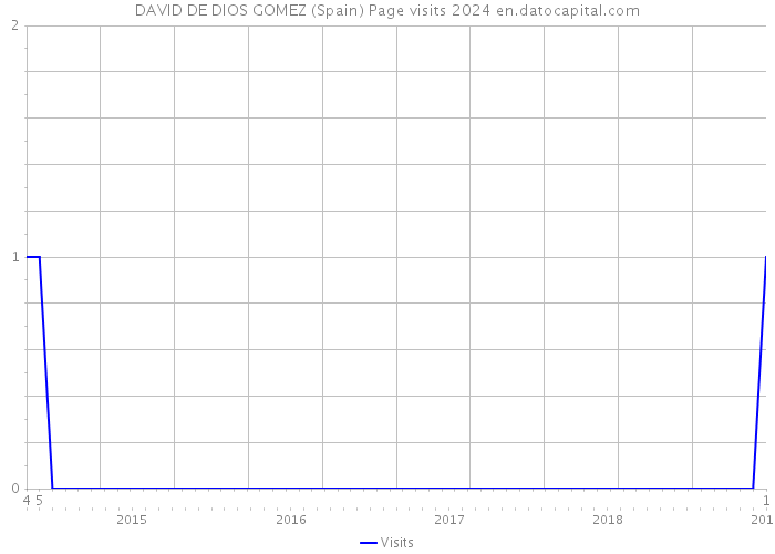 DAVID DE DIOS GOMEZ (Spain) Page visits 2024 