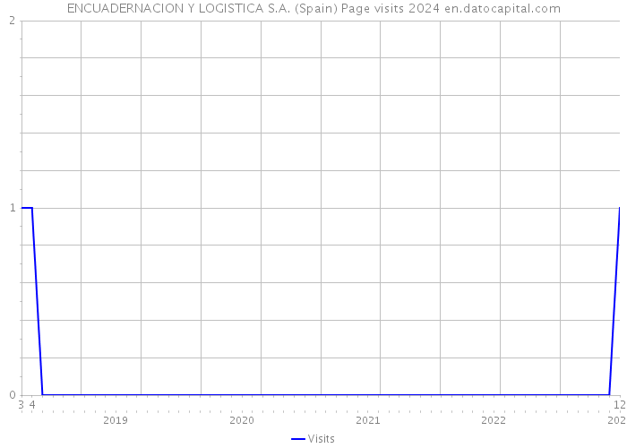 ENCUADERNACION Y LOGISTICA S.A. (Spain) Page visits 2024 