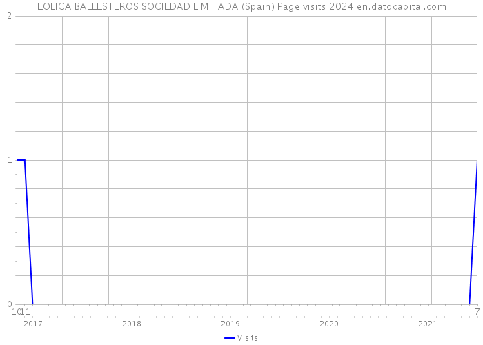 EOLICA BALLESTEROS SOCIEDAD LIMITADA (Spain) Page visits 2024 