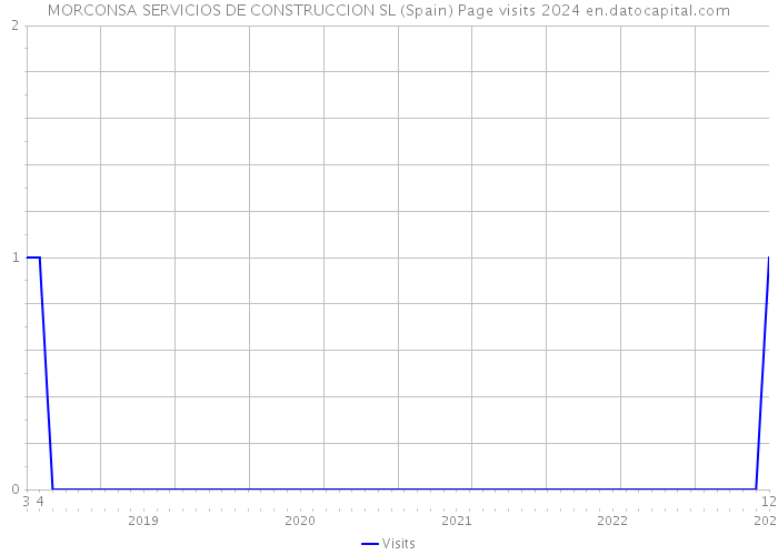 MORCONSA SERVICIOS DE CONSTRUCCION SL (Spain) Page visits 2024 