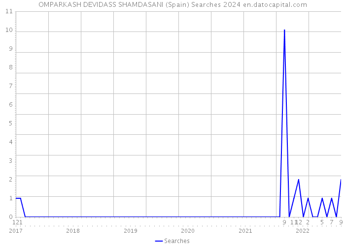 OMPARKASH DEVIDASS SHAMDASANI (Spain) Searches 2024 