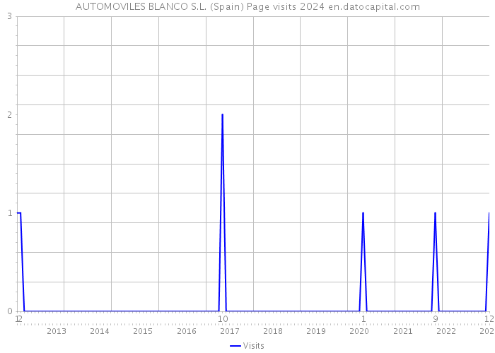 AUTOMOVILES BLANCO S.L. (Spain) Page visits 2024 