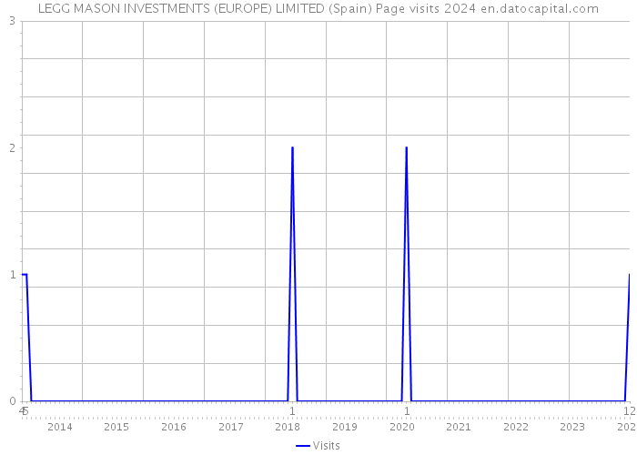 LEGG MASON INVESTMENTS (EUROPE) LIMITED (Spain) Page visits 2024 