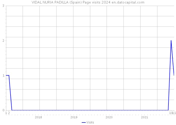 VIDAL NURIA PADILLA (Spain) Page visits 2024 