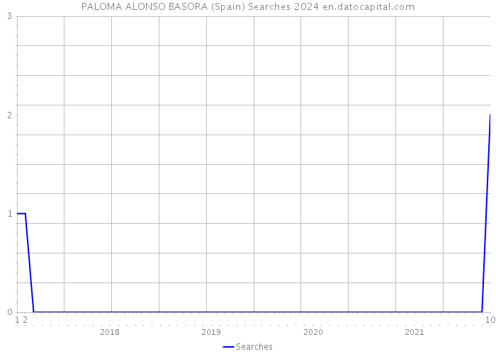 PALOMA ALONSO BASORA (Spain) Searches 2024 