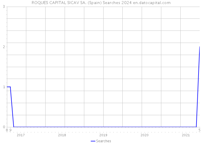 ROQUES CAPITAL SICAV SA. (Spain) Searches 2024 