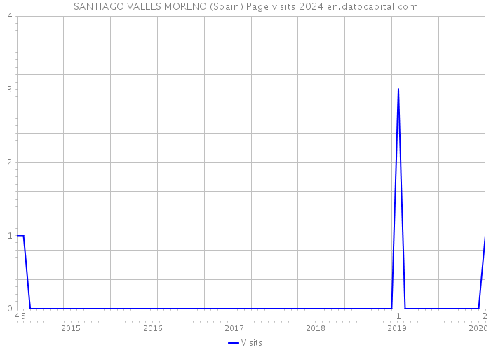SANTIAGO VALLES MORENO (Spain) Page visits 2024 