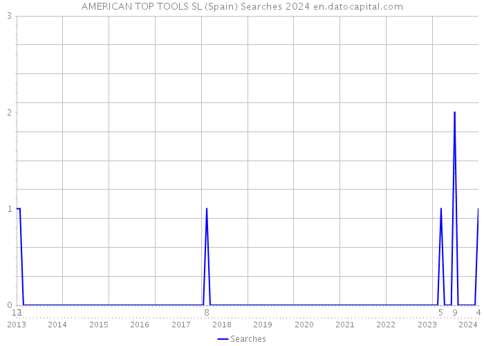 AMERICAN TOP TOOLS SL (Spain) Searches 2024 