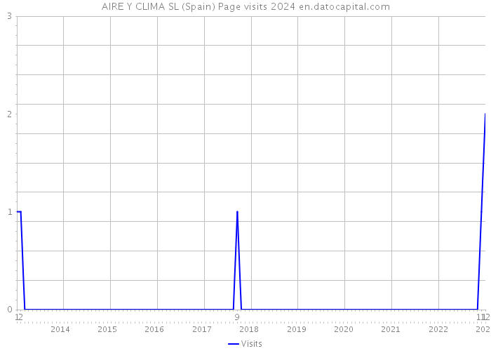 AIRE Y CLIMA SL (Spain) Page visits 2024 