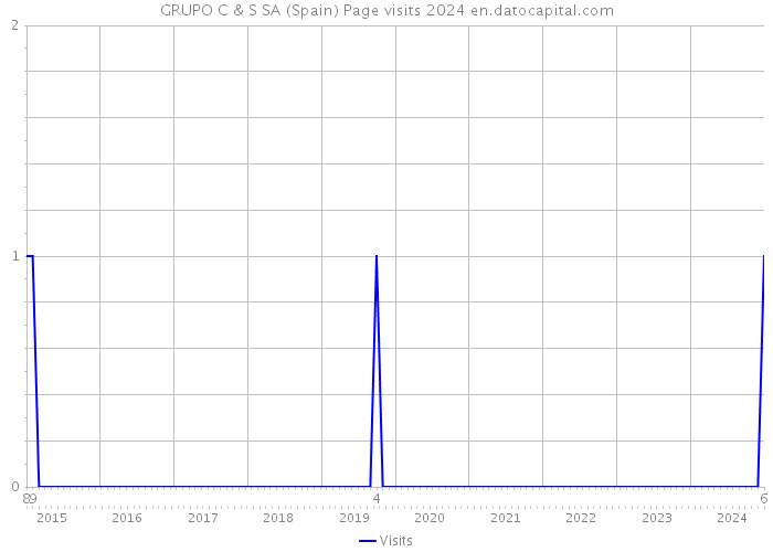 GRUPO C & S SA (Spain) Page visits 2024 
