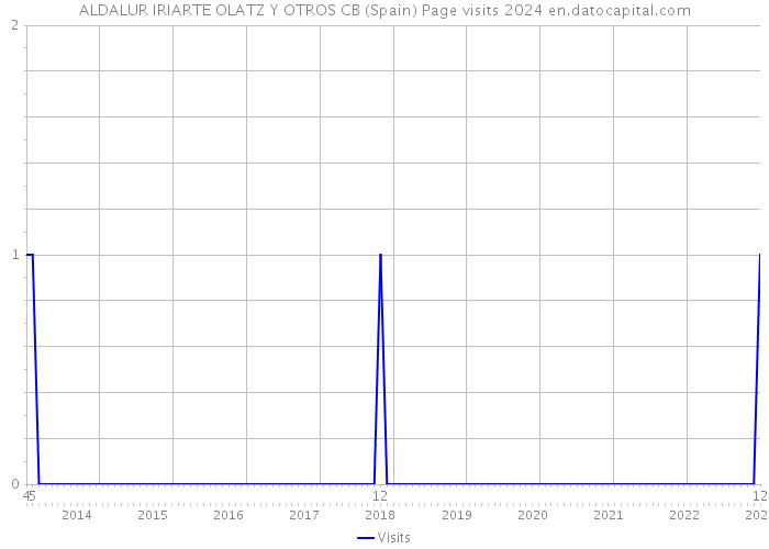 ALDALUR IRIARTE OLATZ Y OTROS CB (Spain) Page visits 2024 