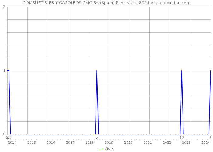 COMBUSTIBLES Y GASOLEOS CMG SA (Spain) Page visits 2024 