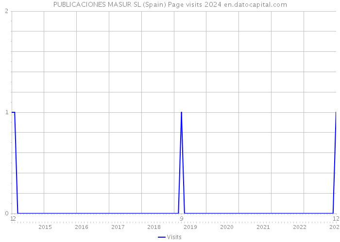 PUBLICACIONES MASUR SL (Spain) Page visits 2024 