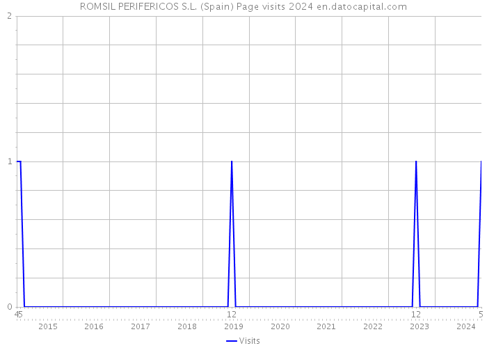 ROMSIL PERIFERICOS S.L. (Spain) Page visits 2024 