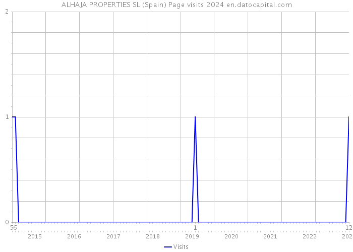 ALHAJA PROPERTIES SL (Spain) Page visits 2024 