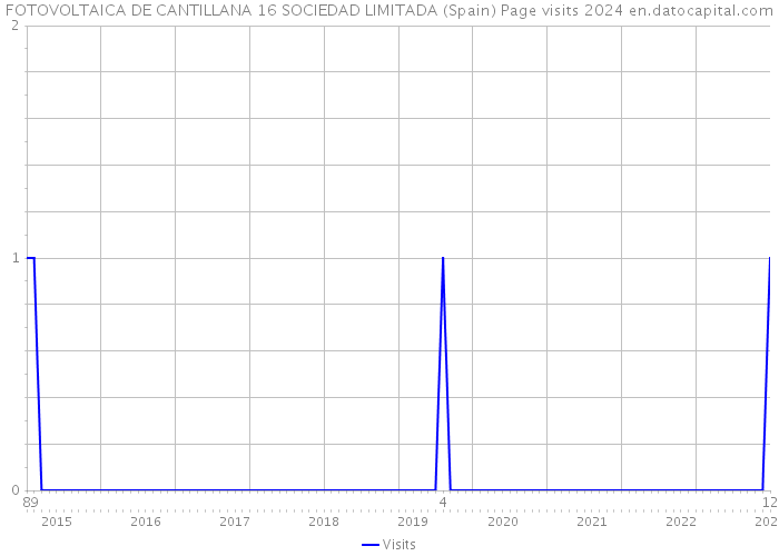 FOTOVOLTAICA DE CANTILLANA 16 SOCIEDAD LIMITADA (Spain) Page visits 2024 