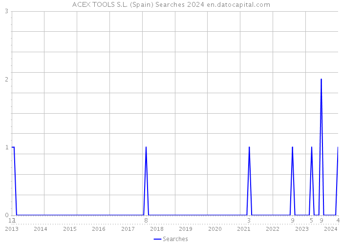 ACEX TOOLS S.L. (Spain) Searches 2024 