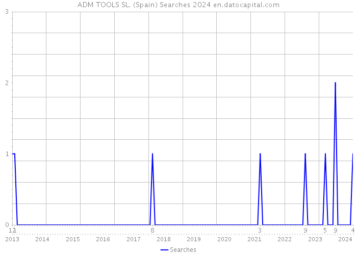 ADM TOOLS SL. (Spain) Searches 2024 
