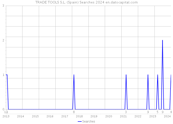 TRADE TOOLS S.L. (Spain) Searches 2024 