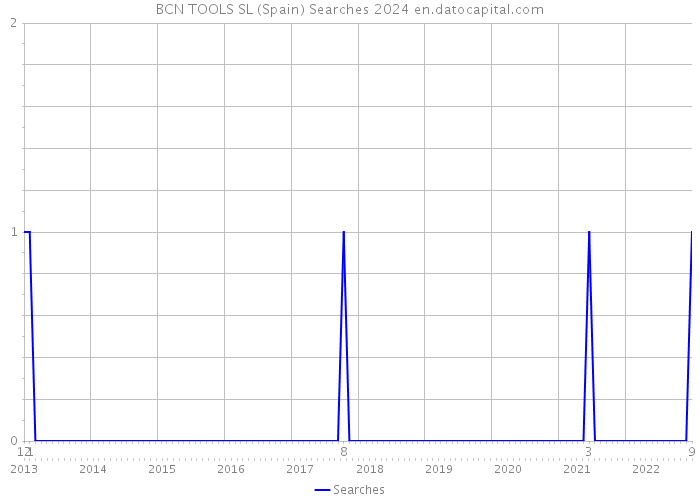 BCN TOOLS SL (Spain) Searches 2024 