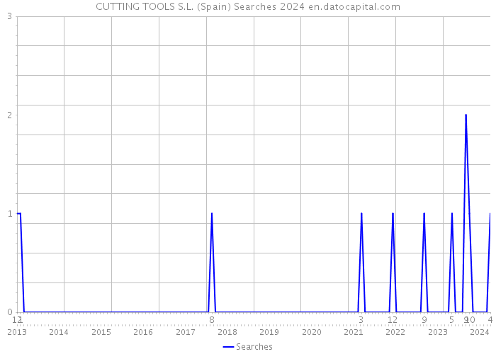 CUTTING TOOLS S.L. (Spain) Searches 2024 