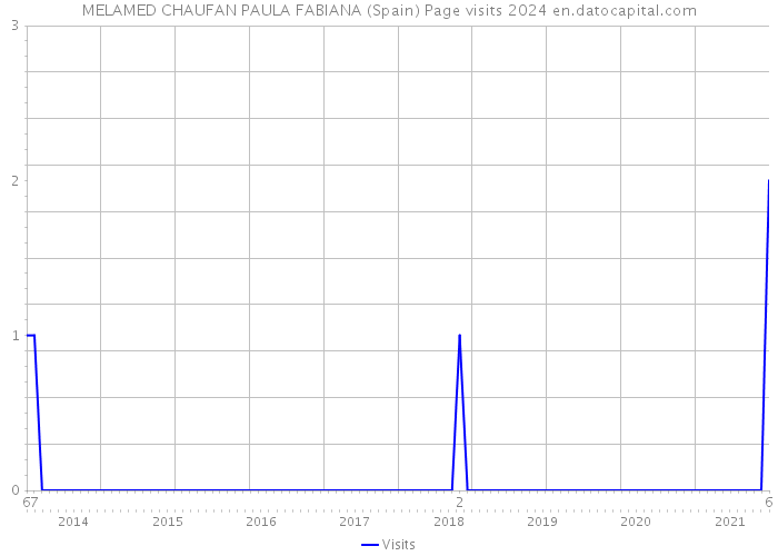 MELAMED CHAUFAN PAULA FABIANA (Spain) Page visits 2024 