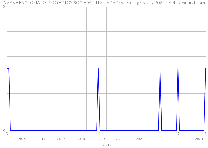 AMAVE FACTORIA DE PROYECTOS SOCIEDAD LIMITADA (Spain) Page visits 2024 