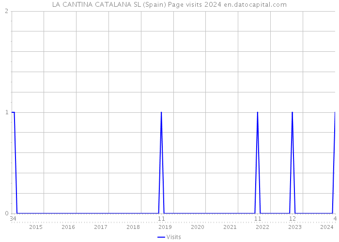LA CANTINA CATALANA SL (Spain) Page visits 2024 