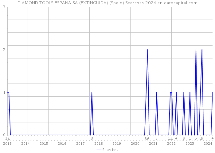 DIAMOND TOOLS ESPANA SA (EXTINGUIDA) (Spain) Searches 2024 