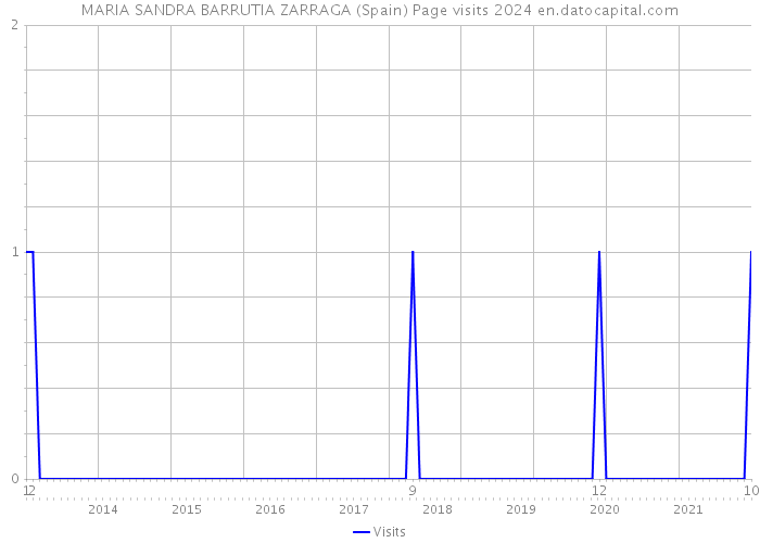 MARIA SANDRA BARRUTIA ZARRAGA (Spain) Page visits 2024 