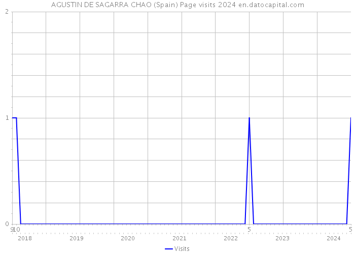 AGUSTIN DE SAGARRA CHAO (Spain) Page visits 2024 